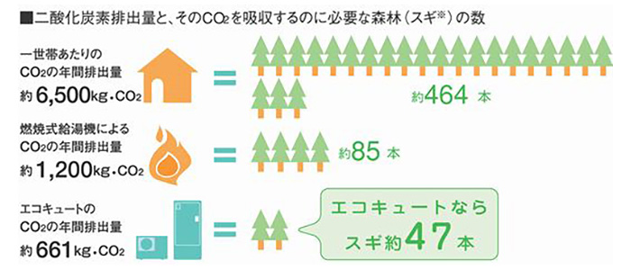 高効率CO2ヒートポンプ給湯機のしくみ