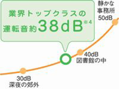 オゾン破壊係数ゼロ＆静音設計の表