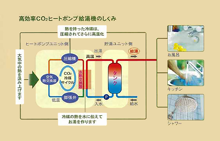 高効率CO2ヒートポンプ給湯機のしくみ